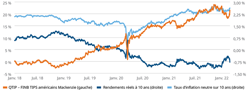 le QTIP a produit, depuis son lancement le 24 janvier 2018, un rendement total annualisé de 21,5 % (4,9 %) dans un contexte de baisse des taux réels à 10 ans et de hausse des attentes inflationnistes, mesurées par les taux d’inflation neutres sur 10 ans.