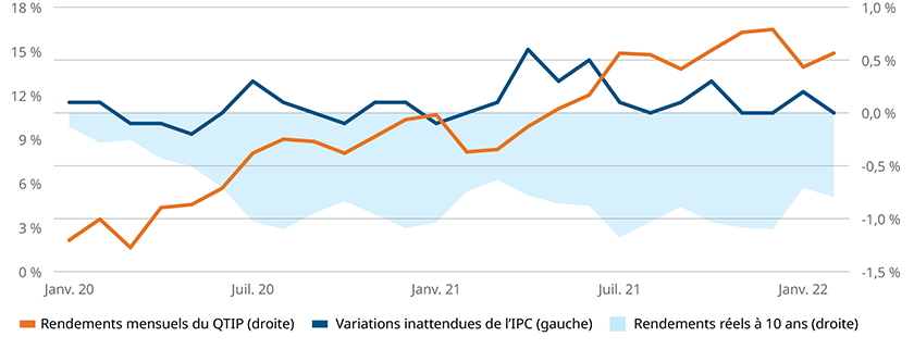 Le graphique ci-après illustre l’incidence des variations inattendues de l’inflation et des fluctuations des taux réels sur le rendement du QTIP depuis le début de la pandémie de COVID-19, en 2020.