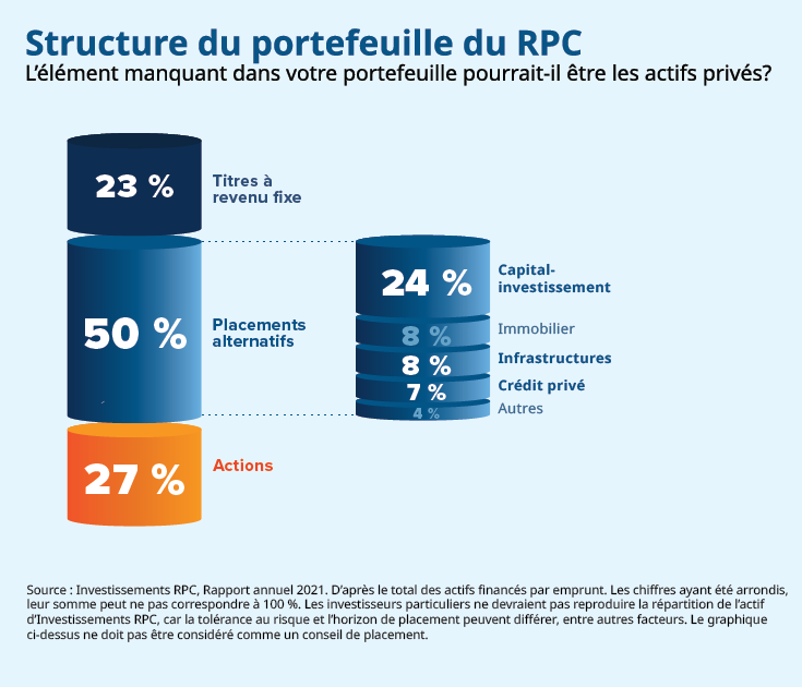 Structure du portefeuille du RPC L’élément manquant dans votre portefeuille pourrait-il être les actifs privés?